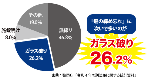 住宅で発生した「侵入窃盗」の「侵入方法別」認知件数の割合 「鍵の締め忘れ」に次いで多いのがガラス破り26.2%